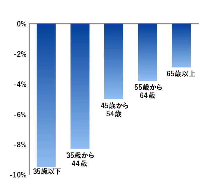 アメリカ持家比率の変化率（2003年～2012年）